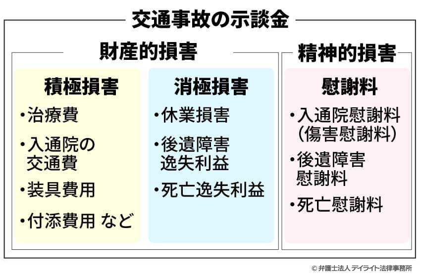 交通事故の示談金