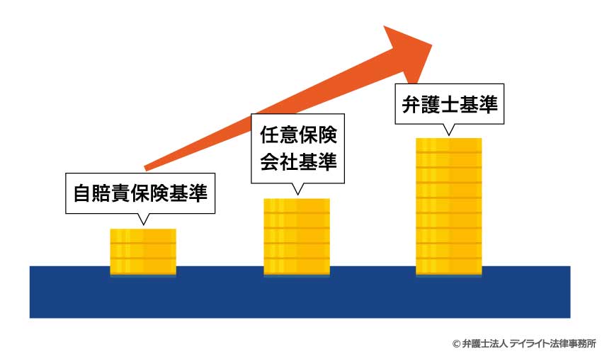 交通事故賠償金の3つの基準