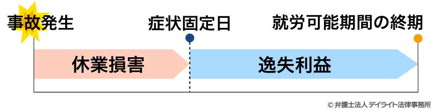 逸失利益のイメージ