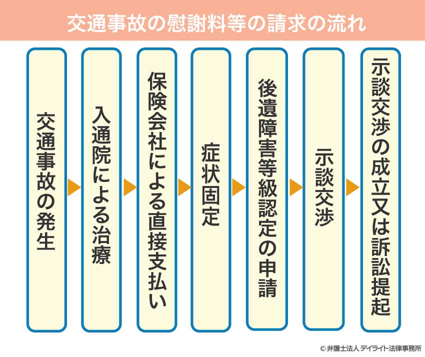 バイク事故の慰謝料等の請求の流れ