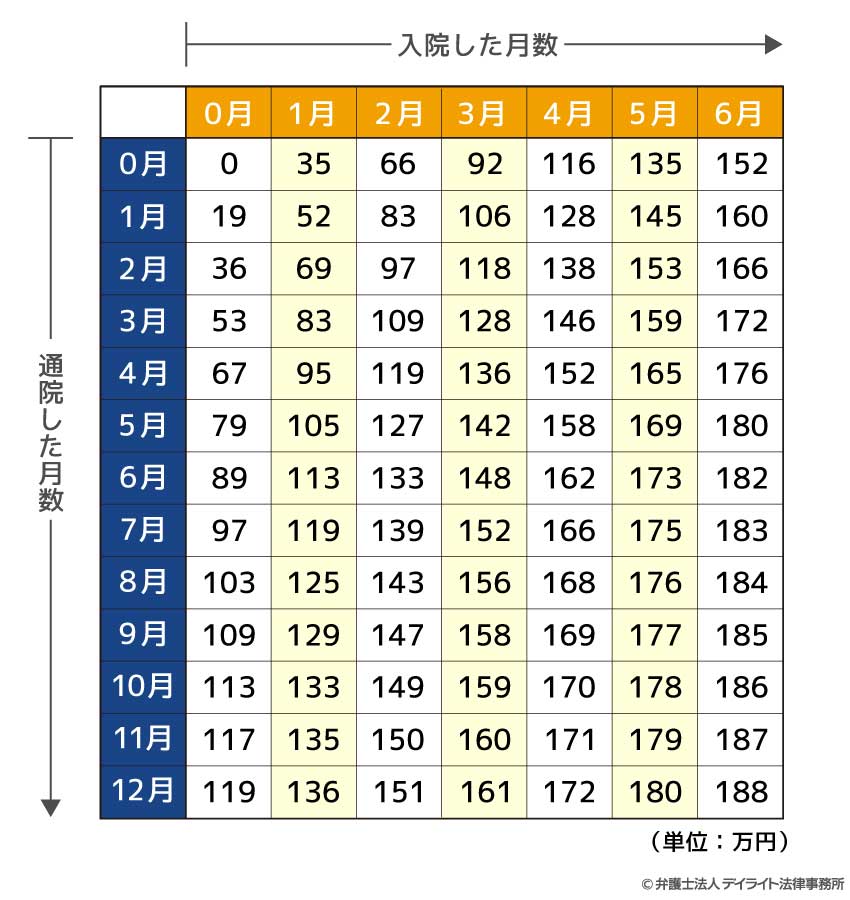 軽傷の場合の入通院慰謝料