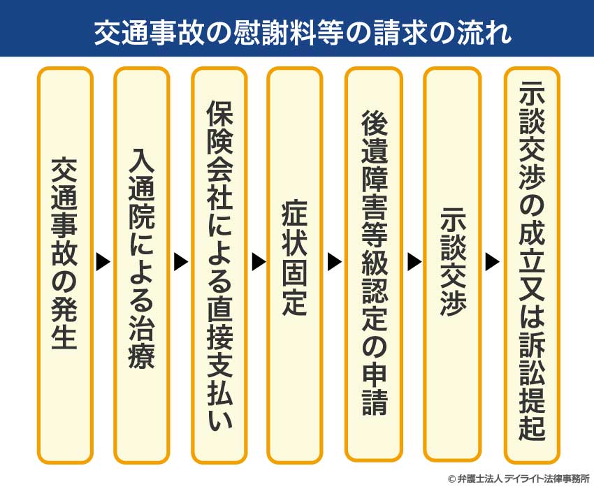 主婦の交通事故の慰謝料請求の流れ