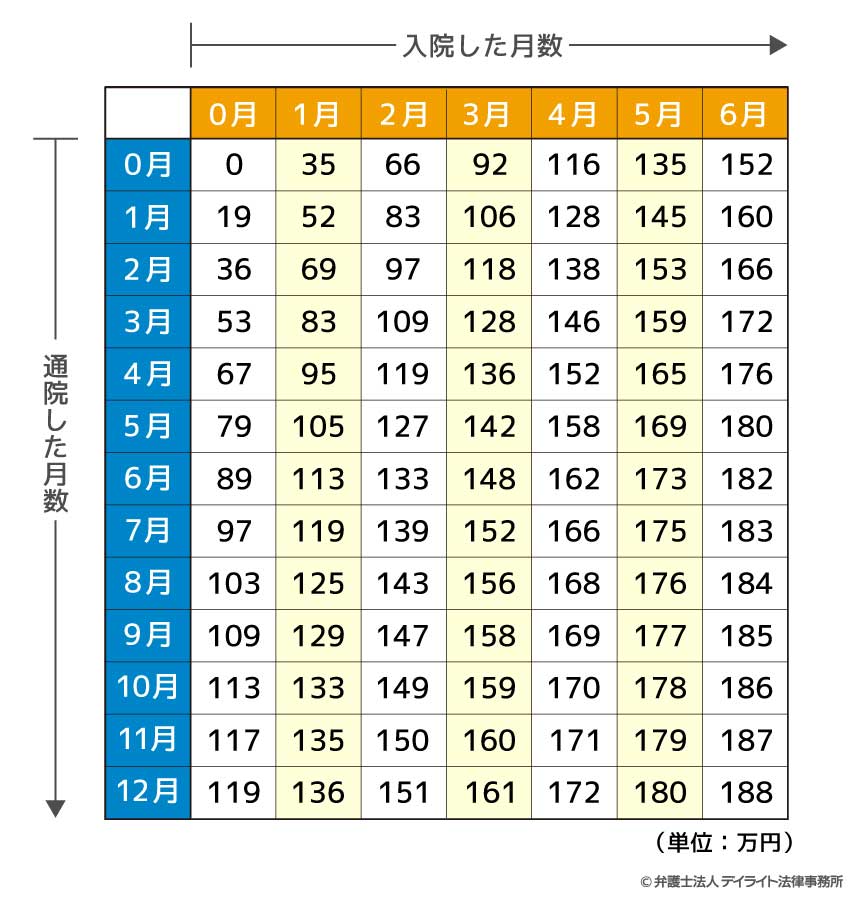 軽傷の場合