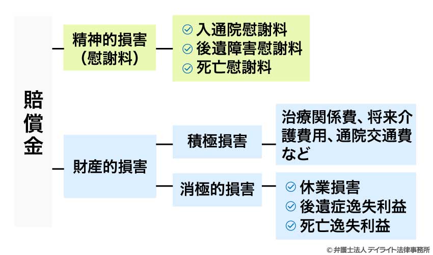 交通事故の賠償金を構成する費目