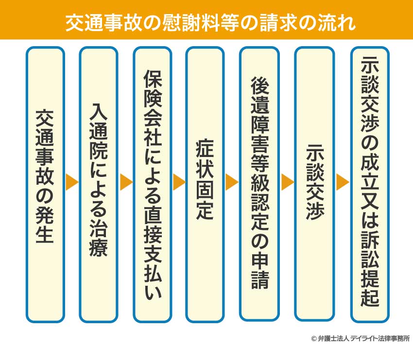 交通事故の慰謝料等の請求の流れ