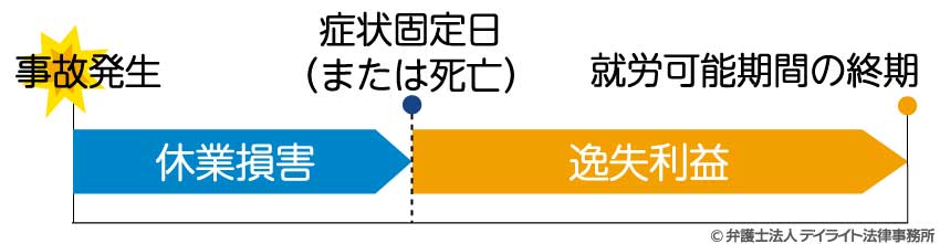 逸失利益のイメージ