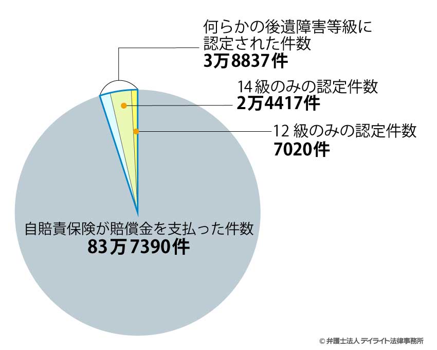 後遺障害の認定件数