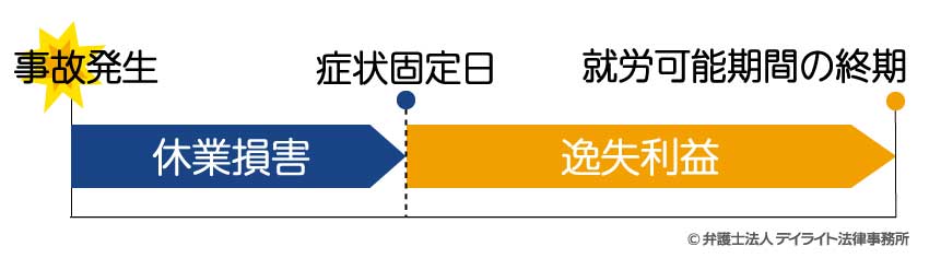 休業損害と逸失利益の関係図