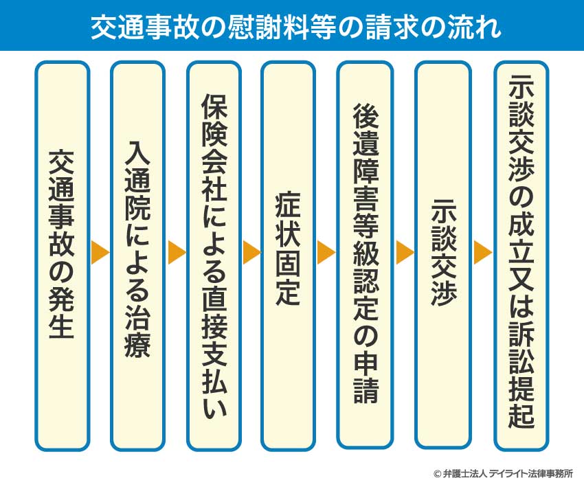 交通事故の慰謝料等の請求の流れ