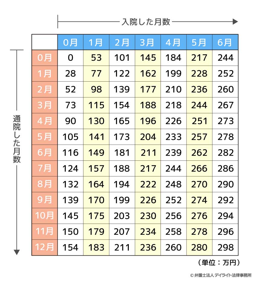 骨折などの場合の早見表