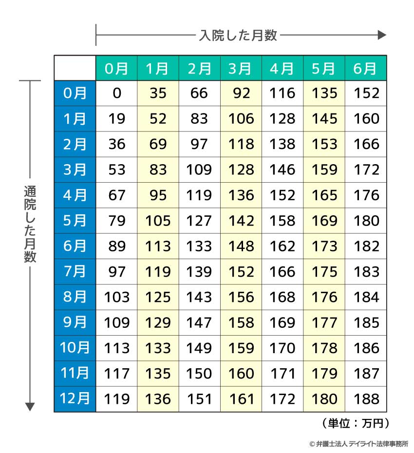 むちうちなど軽傷時の早見表