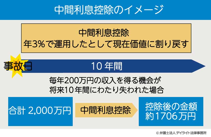 中間利息控除イメージ