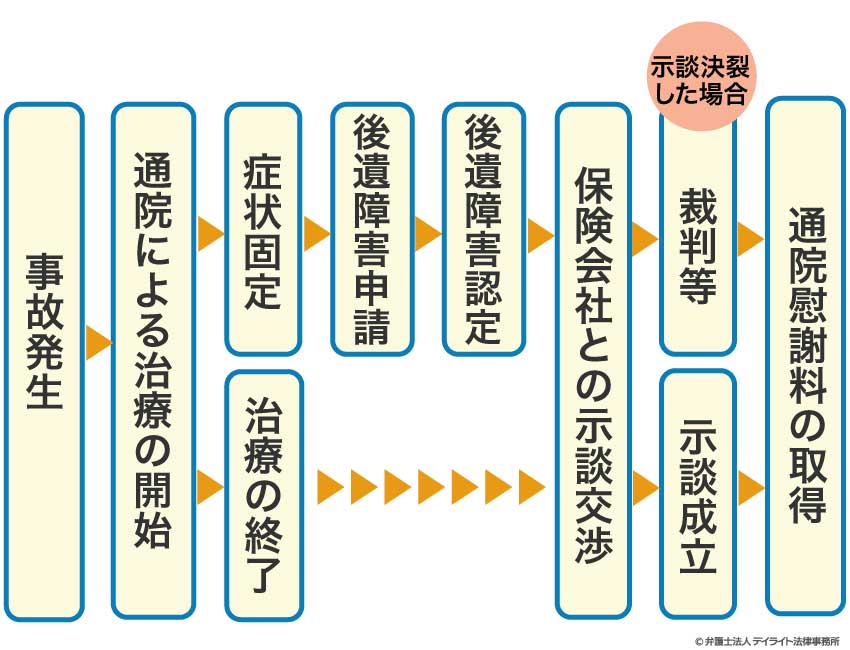 通院慰謝料を取得する流れ