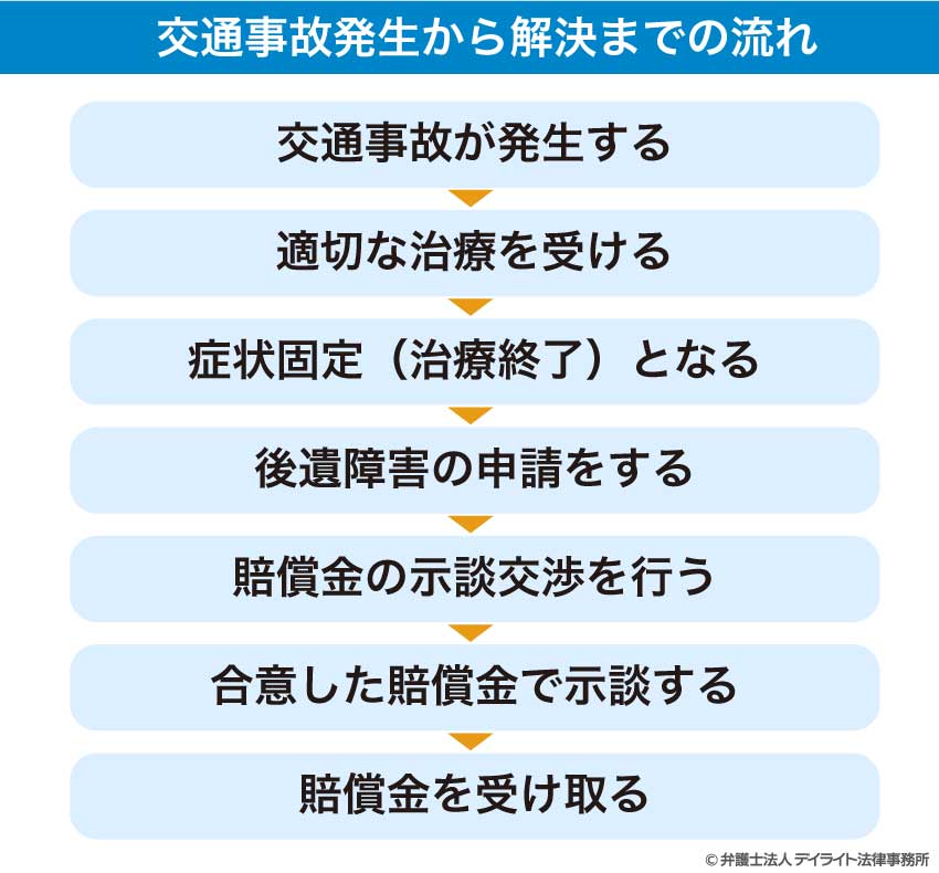 交通事故の通院慰謝料等を受け取る流れ