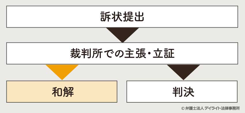 交通事故の慰謝料請求における弁護士による訴訟提起の流れ