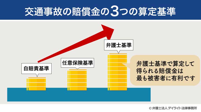 交通事故の賠償金の3つの算定基準