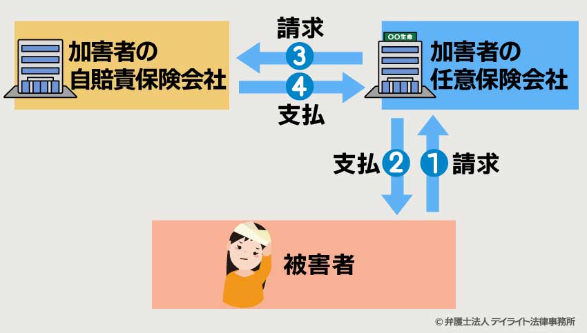 交通事故の被害者と各保険会社の関係図