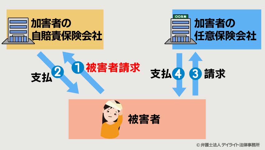 被害者請求の場合の被害者と各保険会社の関係図