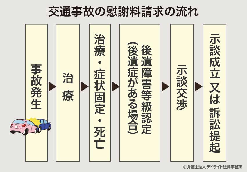 交通事故の慰謝料請求の流れ