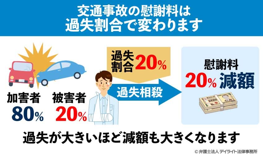 交通事故の慰謝料は過失割合で変わります