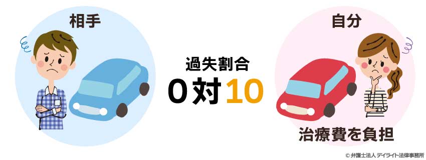 自分が完全に加害者（10対0）の場合