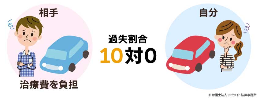 相手が完全に加害者（0対10）の場合