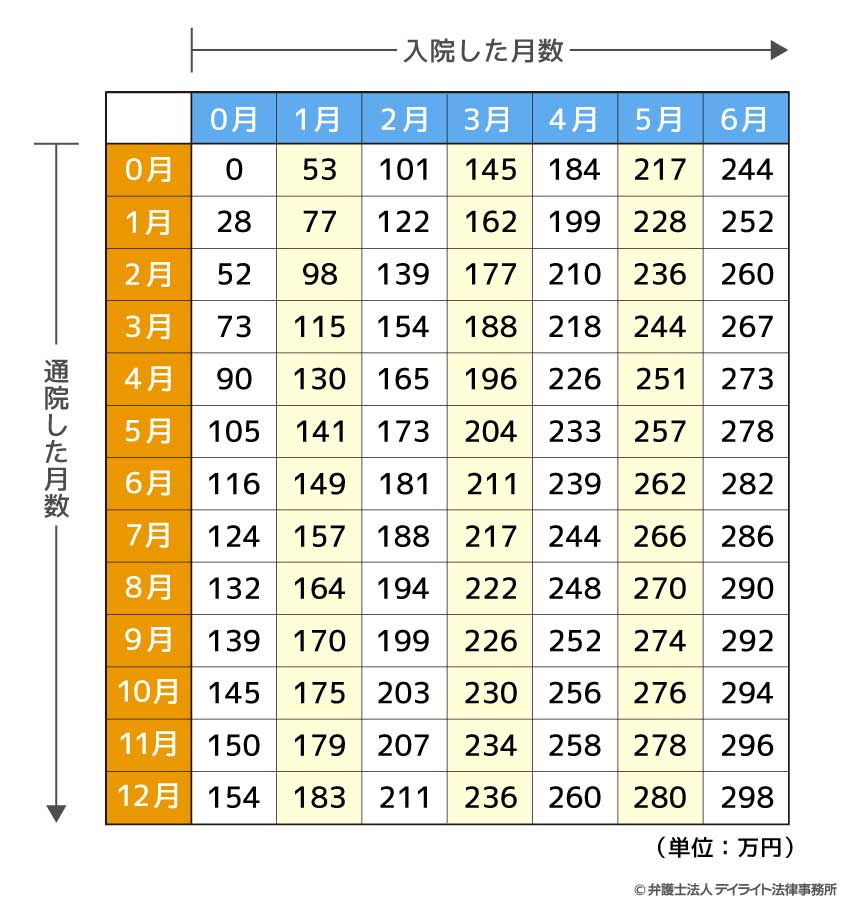 民事交通事故訴訟損害賠償額算定基準　別表Ⅰ