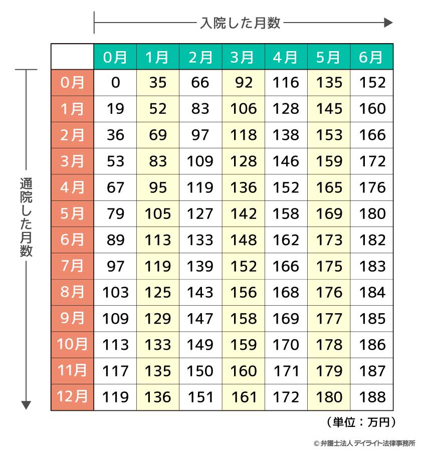 民事交通事故訴訟損害賠償額算定基準　別表II