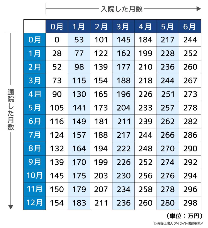 重傷（骨折、脱臼など）の場合に用いられる表