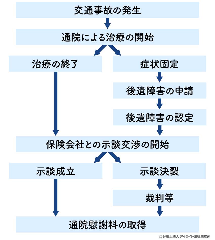 通院慰謝料を取得する流れ