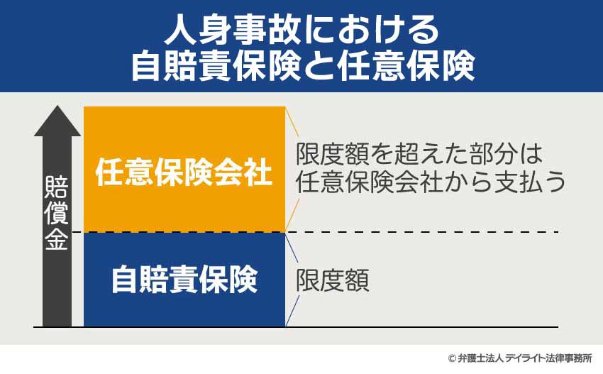 人身事故における自賠責保険と任意保険