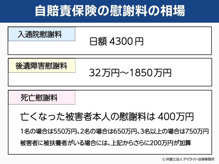 自賠責保険の慰謝料の相場