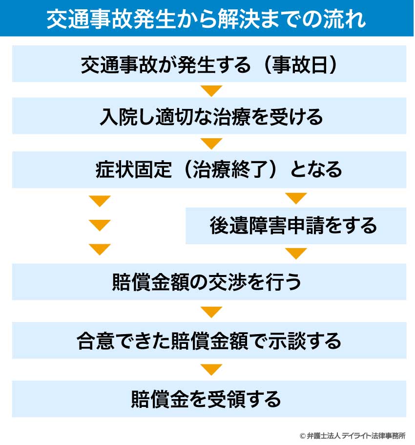 交通事故の入院慰謝料等を受け取る流れ