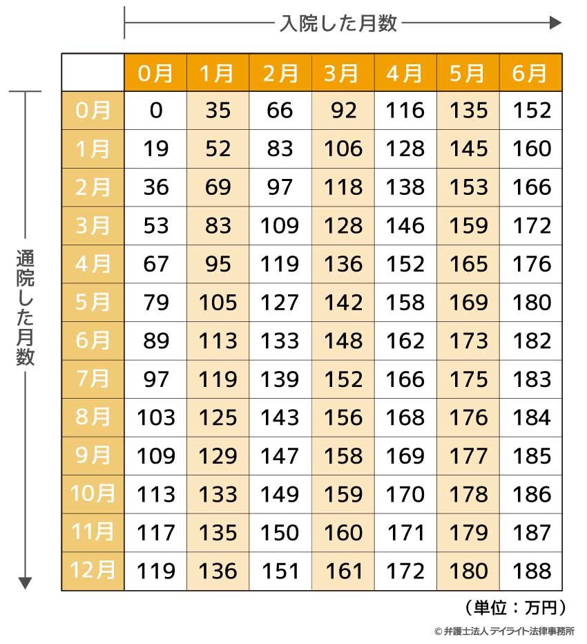 他覚的所見がないなど軽傷の場合【別表Ⅱ】