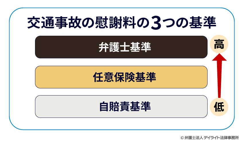 交通事故の慰謝料の3つの基準