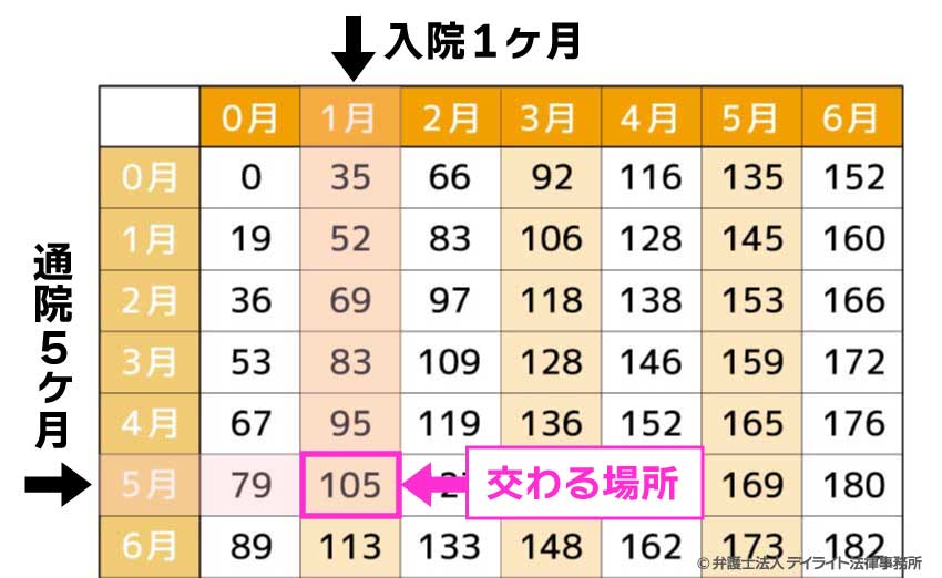 軽傷による入院期間が1ヶ月あった後、通院期間が5ヶ月あった場合