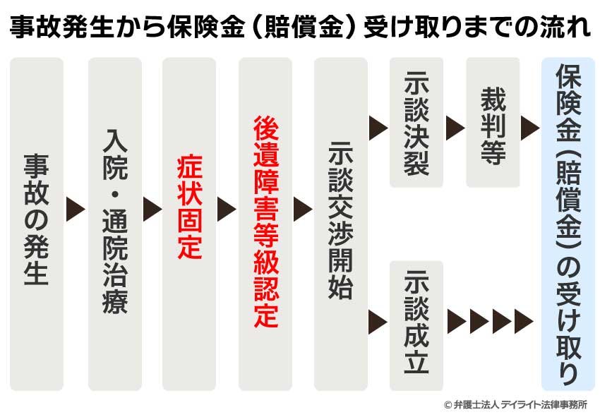 任意保険から慰謝料等を取得する流れ