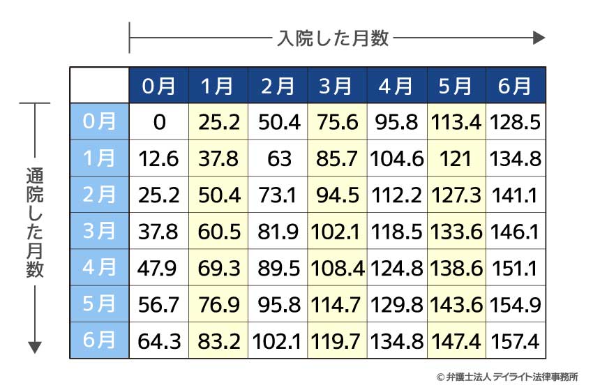 任意保険基準による入通院慰謝料表