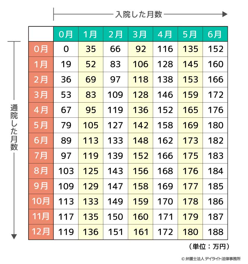 他覚症状のある場合の入通院慰謝料表