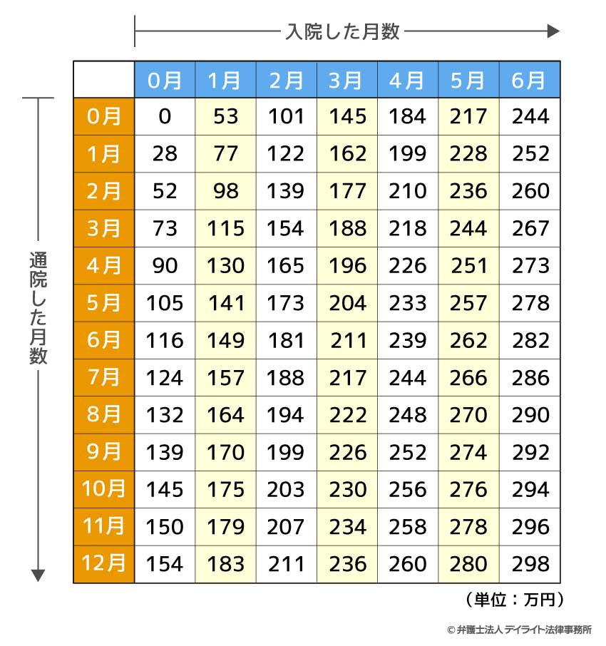 他覚症状のある場合の入通院慰謝料表