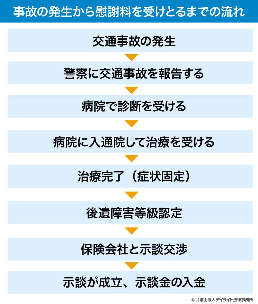 事故の発生から慰謝料を受けとるまでの流れ