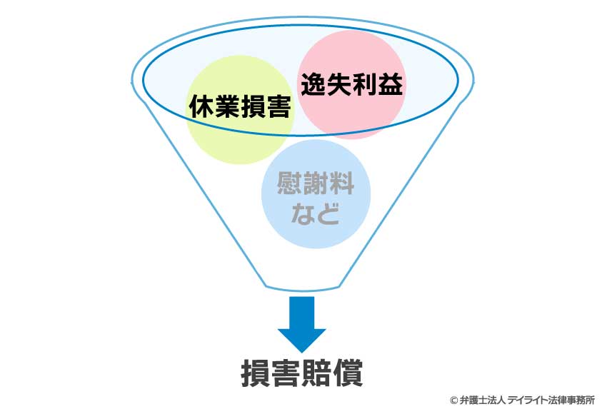 逸失利益等の損害項目と損害賠償の関係図