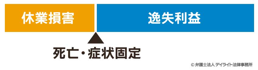 休業損害と逸失利益のイメージ図