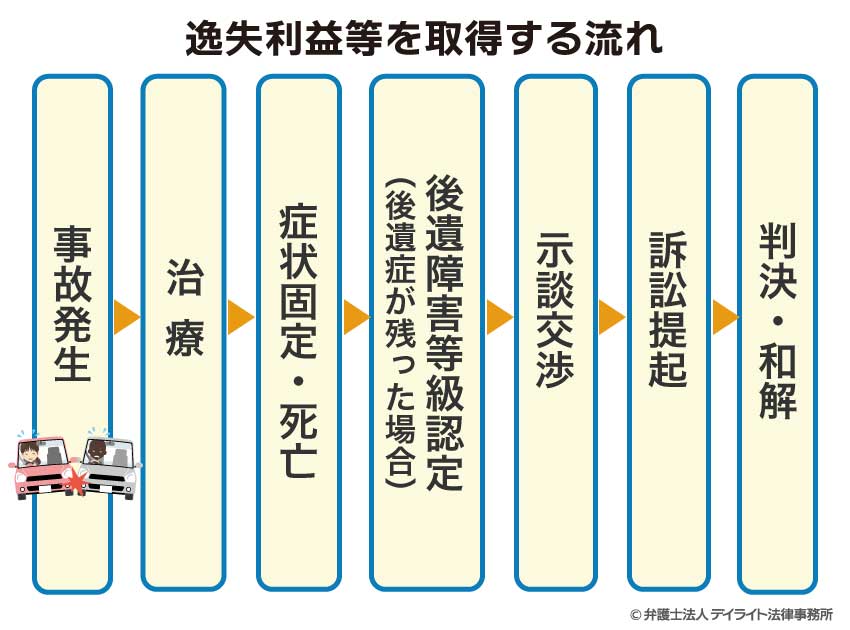 逸失利益等を取得する流れ