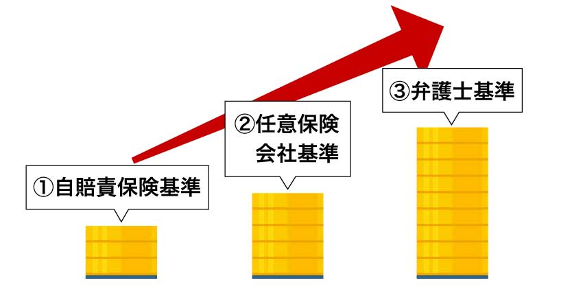 逸失利益の計算基準