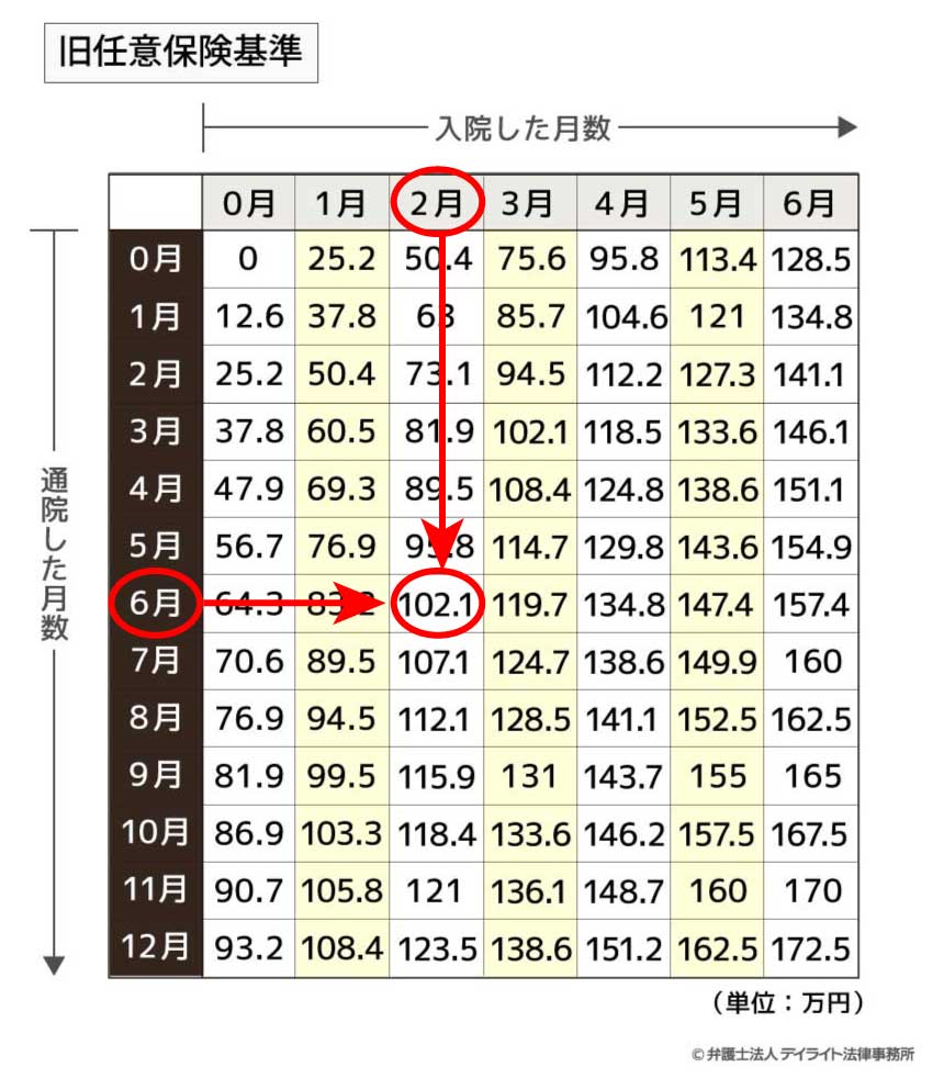 骨折をして60日間入院し、その後120日間通院を継続した場合