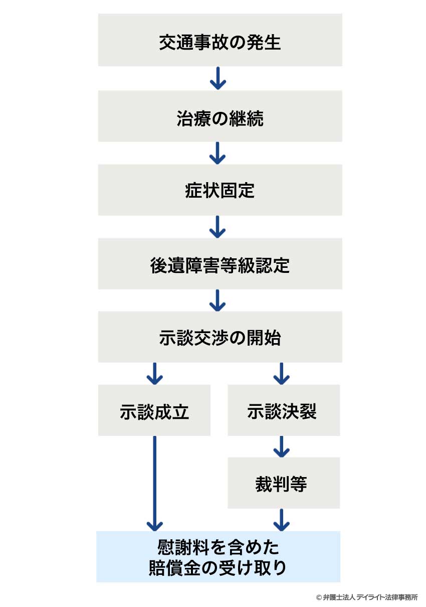 交通事故慰謝料の請求の流れ