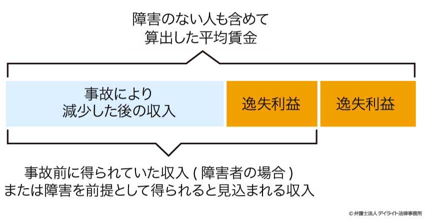 逸失利益での格差は差別という価値観