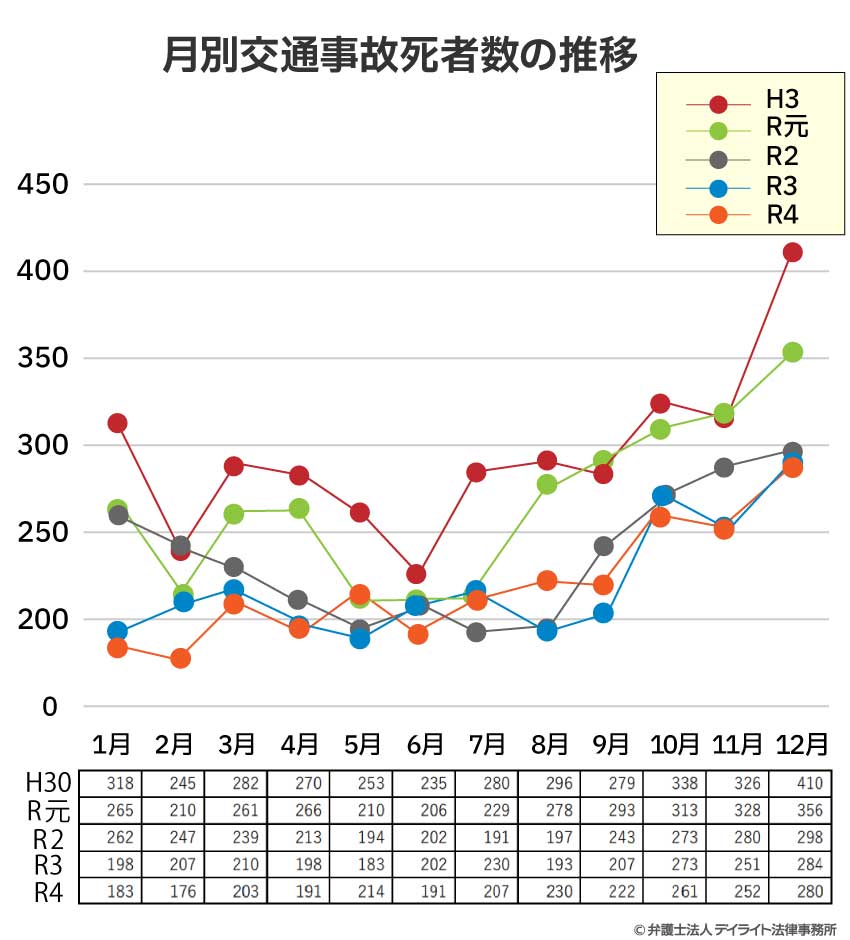 月別交通事故死者数の推移