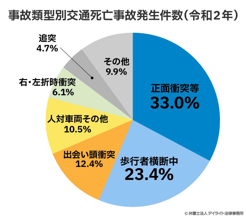 事故類型別交通死亡事故発生件数（令和２年）